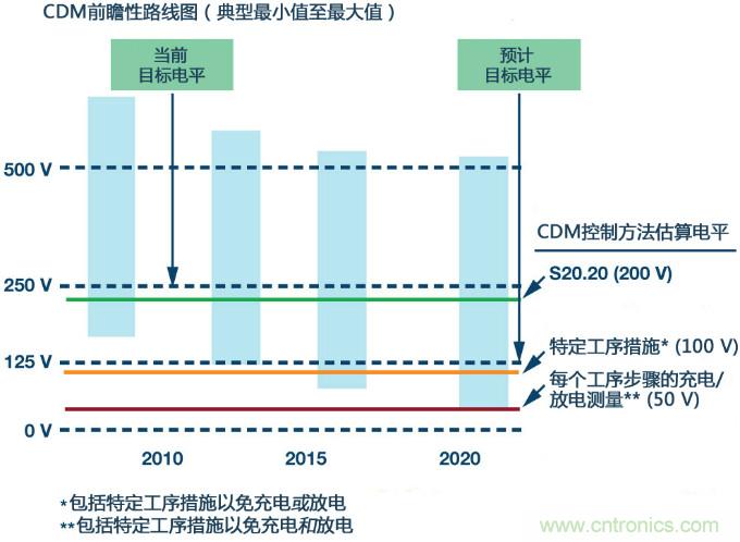 新ANSI、ESDA、JEDEC JS-002 CDM測試標(biāo)準(zhǔn)概覽