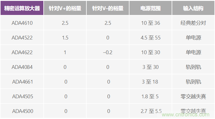 給精密傳感器模擬前端設(shè)計信號調(diào)理模塊，需要跨軌傳輸？