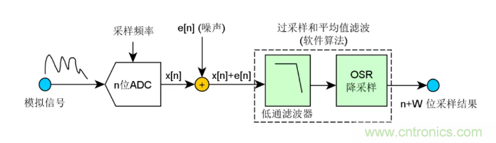 如何實現(xiàn)單片機(jī)內(nèi)置ADC高分辨率采樣？