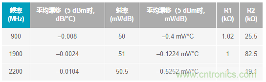 如何輕松改善均方根射頻功率檢波器的測量精度？
