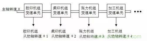 如何處理CAN現(xiàn)場總線的同步控制問題？