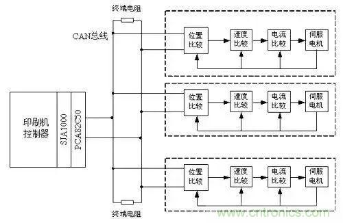 如何處理CAN現(xiàn)場總線的同步控制問題？