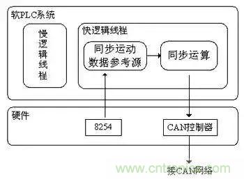 如何處理CAN現(xiàn)場總線的同步控制問題？