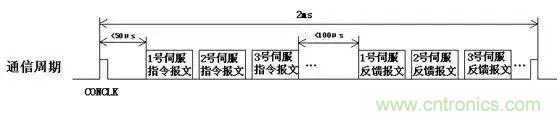 如何處理CAN現(xiàn)場總線的同步控制問題？