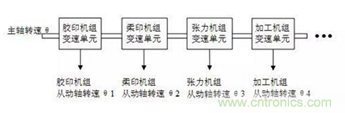 如何實現(xiàn)多伺服電機同步控制？