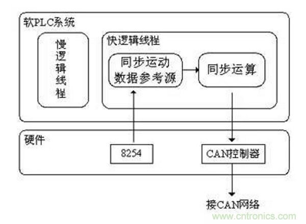如何實現(xiàn)多伺服電機同步控制？