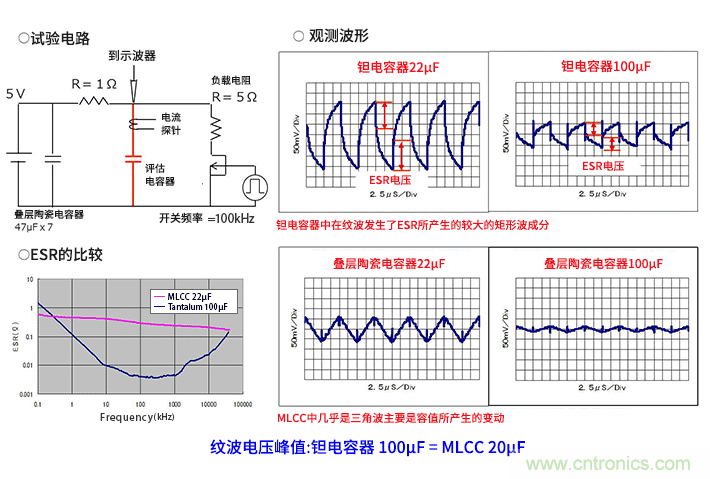 輸入電容器選型要著眼于紋波電流、ESR、ESL