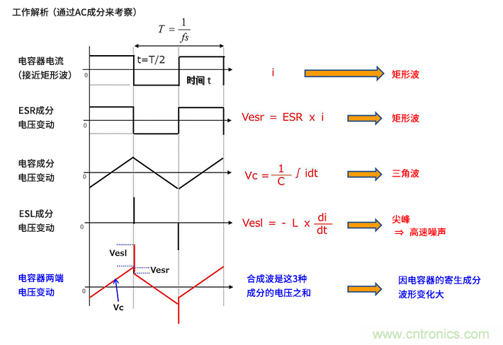 輸入電容器選型要著眼于紋波電流、ESR、ESL