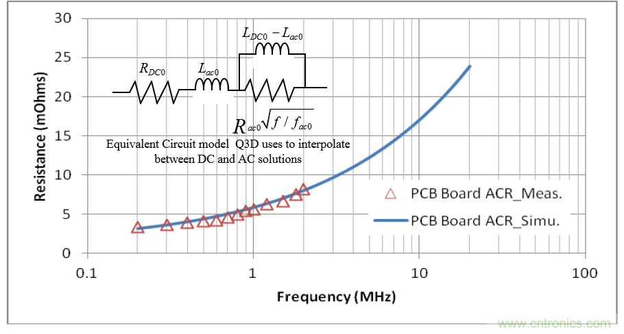 分析和仿真PCB交流電阻損耗，優(yōu)化DrMOS核心電壓