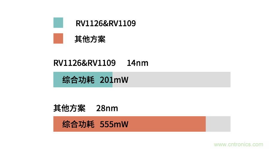 瑞芯微RV1126/RV1109 有效解決電池類安防產(chǎn)品痛點 瑞芯微RV1126/RV1109 有效解決電池類安防產(chǎn)品痛點