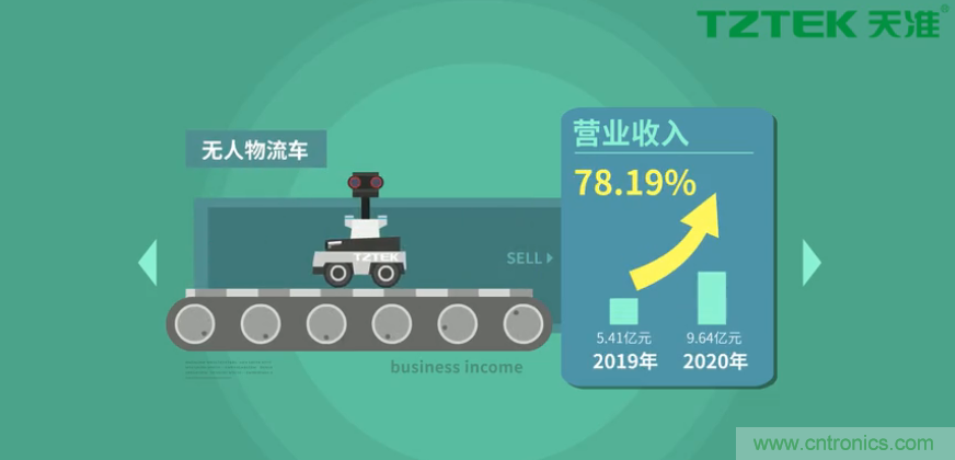 營業(yè)收入同比上升78.19%，天準(zhǔn)科技平臺(tái)型公司初露鋒芒