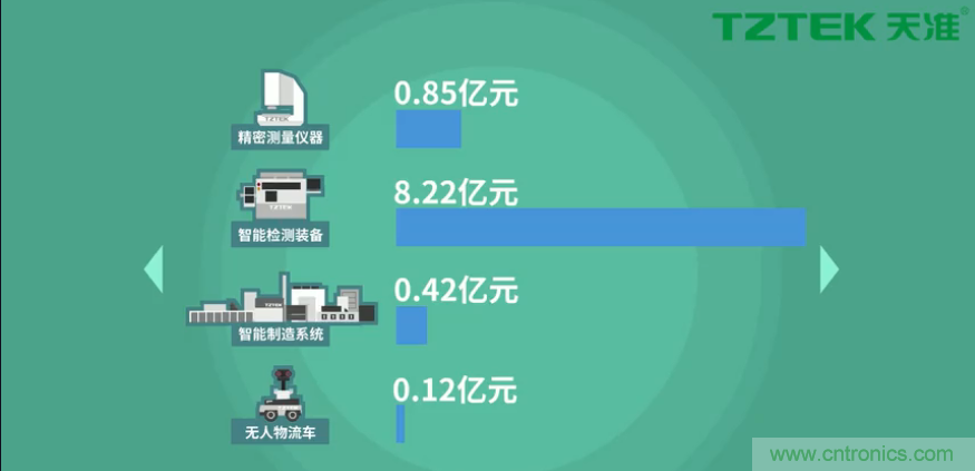 營業(yè)收入同比上升78.19%，天準(zhǔn)科技平臺(tái)型公司初露鋒芒