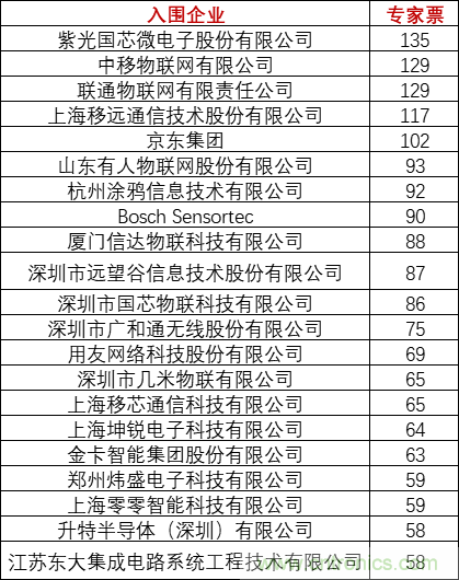重磅！IOTE國(guó)際物聯(lián)網(wǎng)展（上海站）—2020物聯(lián)之星中國(guó)物聯(lián)網(wǎng)行業(yè)年度評(píng)選獲獎(jiǎng)名單正式公布