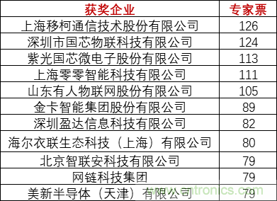 重磅！IOTE國(guó)際物聯(lián)網(wǎng)展（上海站）—2020物聯(lián)之星中國(guó)物聯(lián)網(wǎng)行業(yè)年度評(píng)選獲獎(jiǎng)名單正式公布