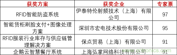重磅！IOTE國(guó)際物聯(lián)網(wǎng)展（上海站）—2020物聯(lián)之星中國(guó)物聯(lián)網(wǎng)行業(yè)年度評(píng)選獲獎(jiǎng)名單正式公布