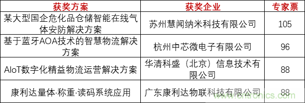 重磅！IOTE國(guó)際物聯(lián)網(wǎng)展（上海站）—2020物聯(lián)之星中國(guó)物聯(lián)網(wǎng)行業(yè)年度評(píng)選獲獎(jiǎng)名單正式公布