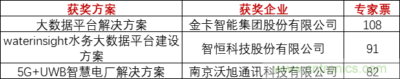 重磅！IOTE國(guó)際物聯(lián)網(wǎng)展（上海站）—2020物聯(lián)之星中國(guó)物聯(lián)網(wǎng)行業(yè)年度評(píng)選獲獎(jiǎng)名單正式公布