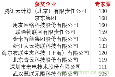 重磅！IOTE國(guó)際物聯(lián)網(wǎng)展（上海站）—2020物聯(lián)之星中國(guó)物聯(lián)網(wǎng)行業(yè)年度評(píng)選獲獎(jiǎng)名單正式公布