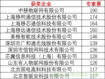 重磅！IOTE國(guó)際物聯(lián)網(wǎng)展（上海站）—2020物聯(lián)之星中國(guó)物聯(lián)網(wǎng)行業(yè)年度評(píng)選獲獎(jiǎng)名單正式公布