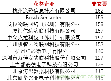重磅！IOTE國(guó)際物聯(lián)網(wǎng)展（上海站）—2020物聯(lián)之星中國(guó)物聯(lián)網(wǎng)行業(yè)年度評(píng)選獲獎(jiǎng)名單正式公布
