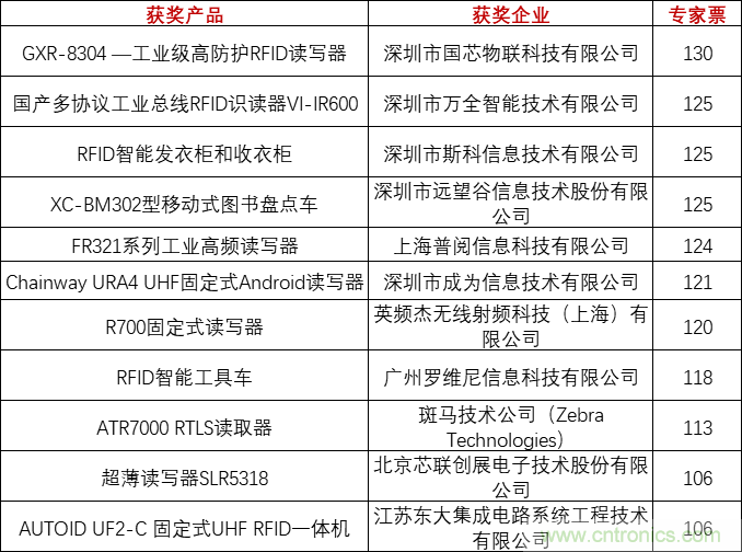 重磅！IOTE國(guó)際物聯(lián)網(wǎng)展（上海站）—2020物聯(lián)之星中國(guó)物聯(lián)網(wǎng)行業(yè)年度評(píng)選獲獎(jiǎng)名單正式公布