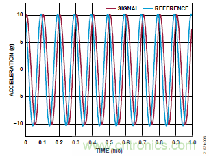 10kHz MEMS加速度計，提供4mA至20mA輸出，適合狀態(tài)監(jiān)控應用