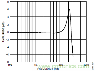 10kHz MEMS加速度計，提供4mA至20mA輸出，適合狀態(tài)監(jiān)控應用