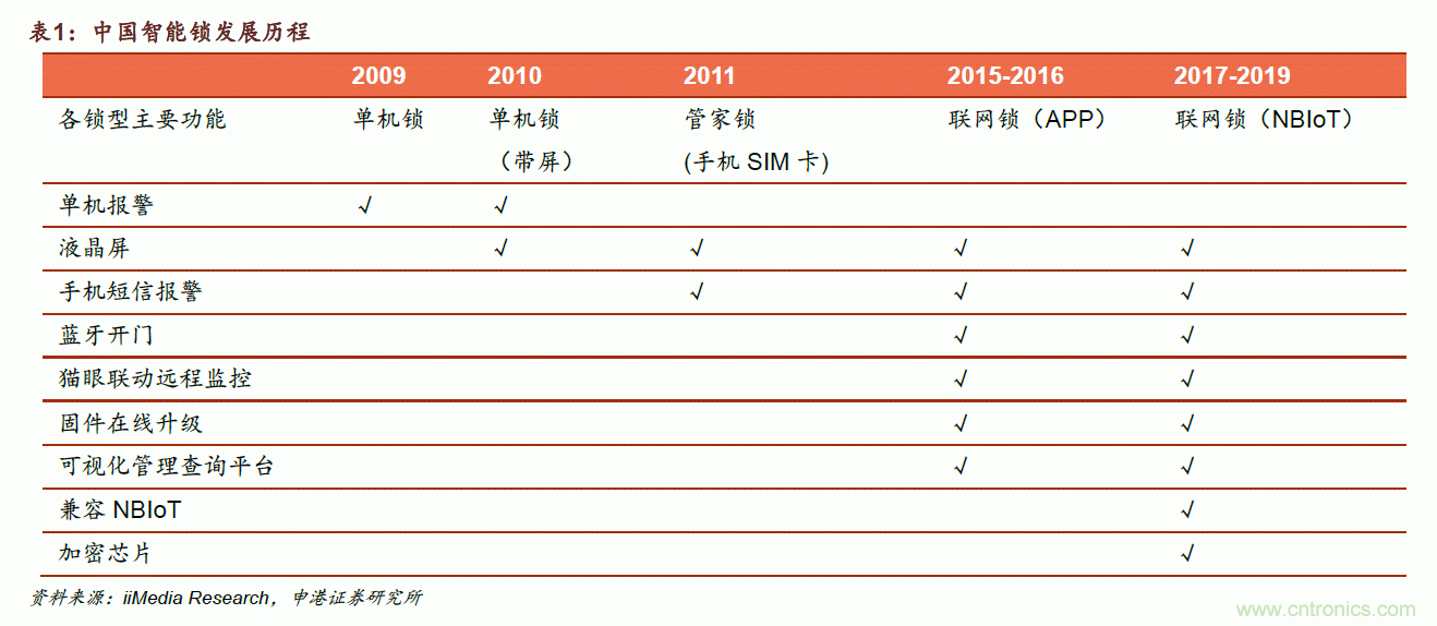地磁傳感器如何為智能門鎖賦能？