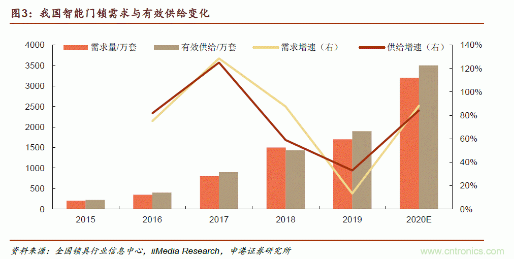 地磁傳感器如何為智能門鎖賦能？