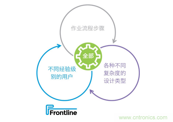 Frontline推出新的PCB工藝規(guī)劃解決方案，可加快產(chǎn)品上市，提高工廠產(chǎn)量