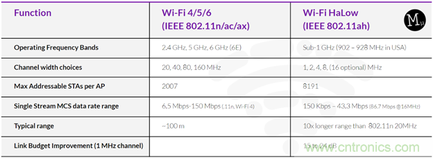 如何利用Wi-Fi Halow技術(shù)，構(gòu)建智能、可持續(xù)的能源基礎(chǔ)設(shè)施