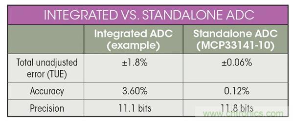集成ADC與獨(dú)立ADC：如何評(píng)估使用哪種模擬技術(shù)可以滿足你的應(yīng)用需求？