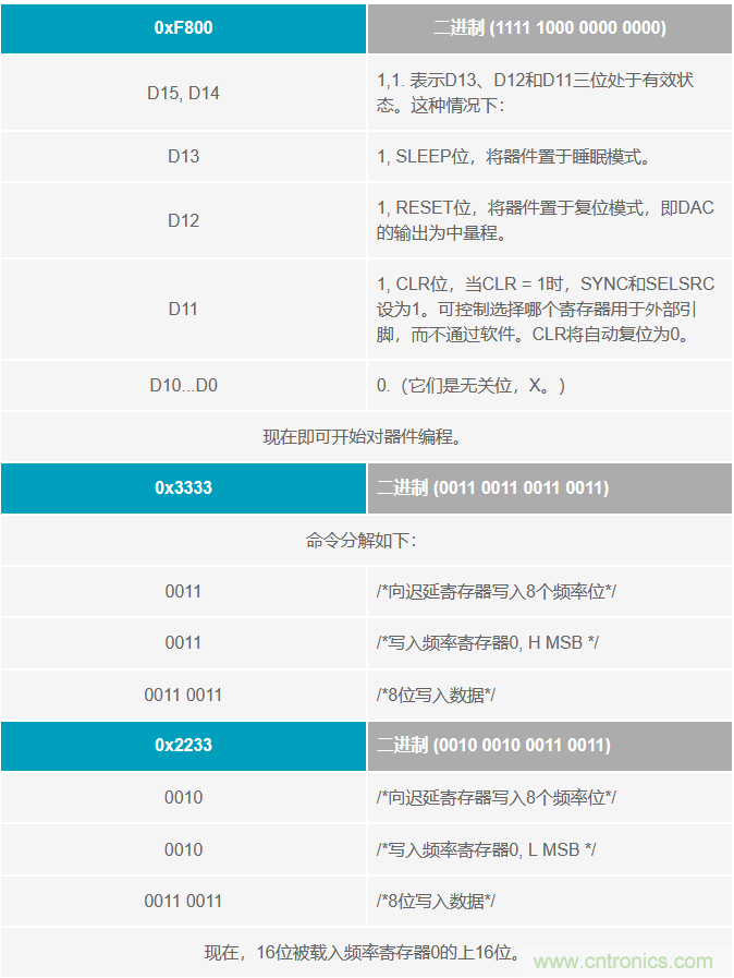 如何將這兩款器件的輸出編程為5 MHz？看了你就明白了
