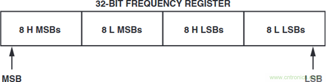 如何將這兩款器件的輸出編程為5 MHz？看了你就明白了