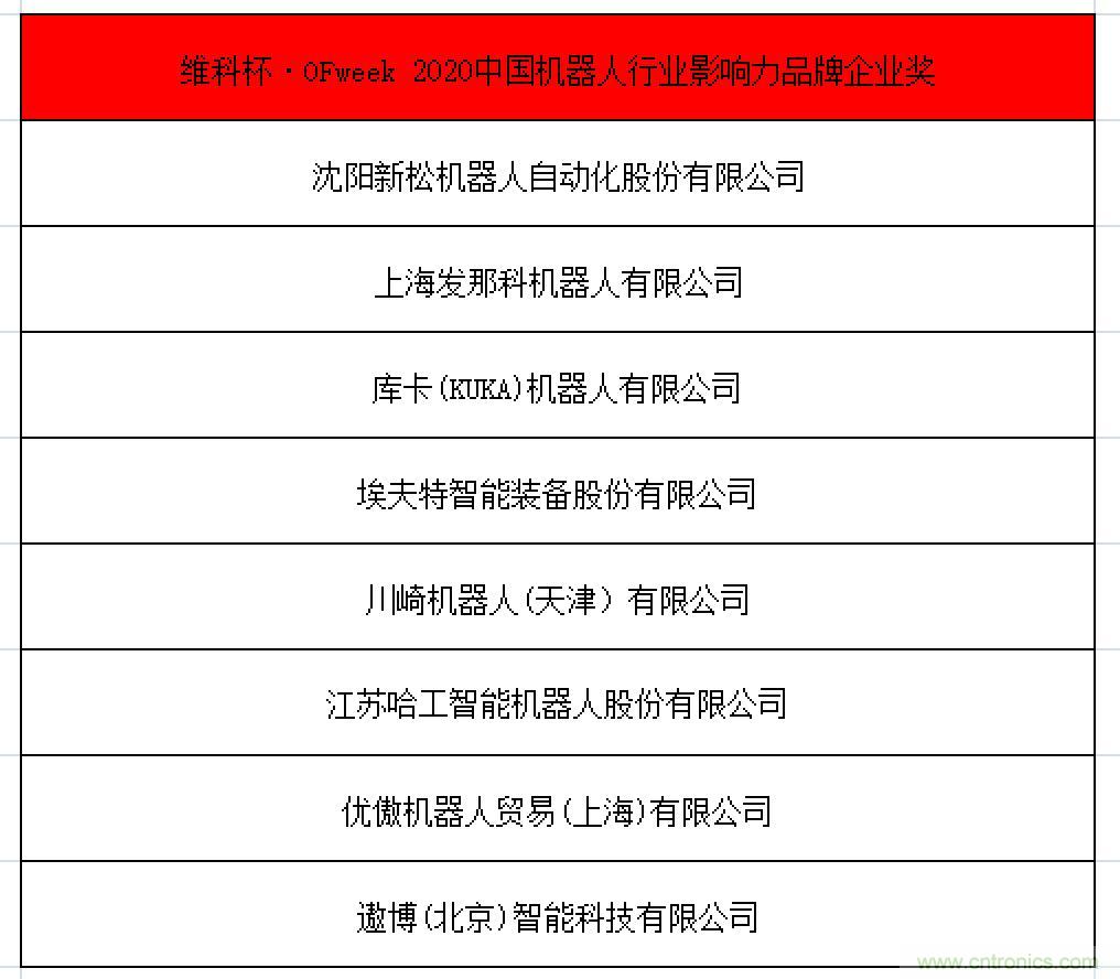 OFweek 2021中國(guó)機(jī)器人產(chǎn)業(yè)大會(huì)“維科杯”獲獎(jiǎng)名單揭曉！