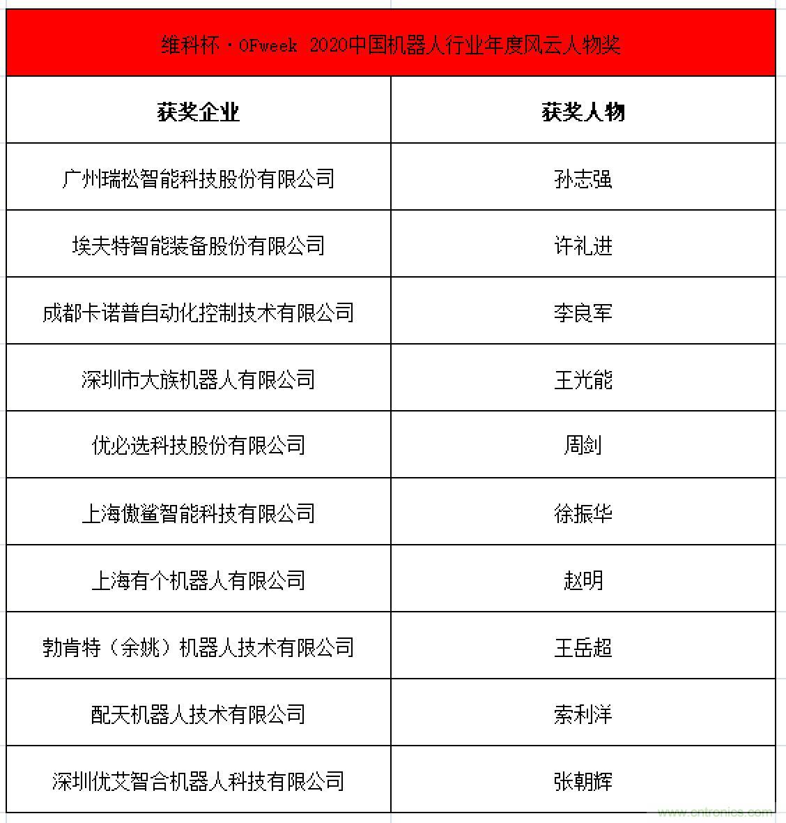 OFweek 2021中國(guó)機(jī)器人產(chǎn)業(yè)大會(huì)“維科杯”獲獎(jiǎng)名單揭曉！