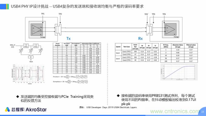 初心不改，芯耀輝高速接口IP助攻芯片設計制勝USB新標準