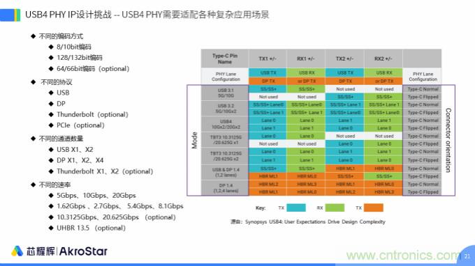 初心不改，芯耀輝高速接口IP助攻芯片設計制勝USB新標準