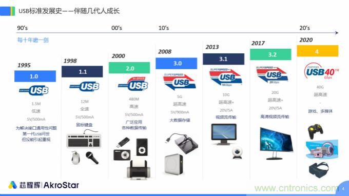 初心不改，芯耀輝高速接口IP助攻芯片設計制勝USB新標準