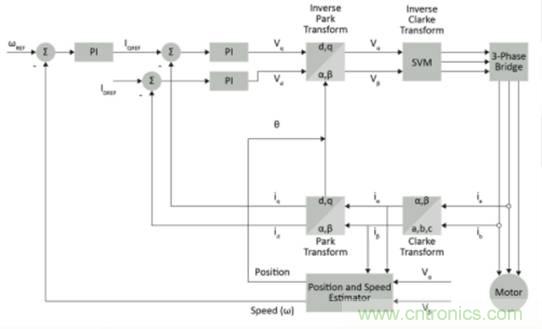 實(shí)現(xiàn)向高級電機(jī)控制的過渡 實(shí)現(xiàn)向高級電機(jī)控制的過渡