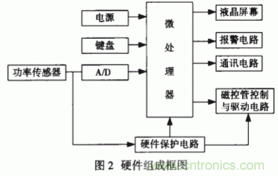 采用嵌入式操作系統(tǒng)和PID控制技術(shù)實現(xiàn)智能微波治療儀的設(shè)計 采用嵌入式操作系統(tǒng)和PID控制技術(shù)實現(xiàn)智能微波治療儀的設(shè)計