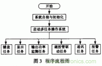 采用嵌入式操作系統(tǒng)和PID控制技術(shù)實現(xiàn)智能微波治療儀的設(shè)計 采用嵌入式操作系統(tǒng)和PID控制技術(shù)實現(xiàn)智能微波治療儀的設(shè)計