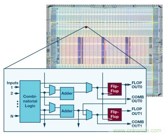 如何為 FPGA 設計一款理想的電源？
