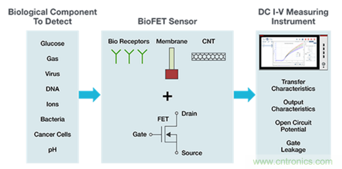 4200A-SCS參數(shù)分析儀簡化BioFETs DC I-V表征的四種方式 4200A-SCS參數(shù)分析儀簡化BioFETs DC I-V表征的四種方式