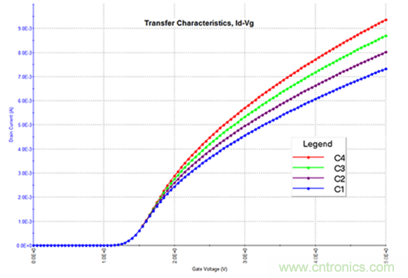 4200A-SCS參數(shù)分析儀簡化BioFETs DC I-V表征的四種方式 4200A-SCS參數(shù)分析儀簡化BioFETs DC I-V表征的四種方式