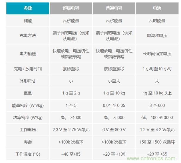 備用電源的儲存介質(zhì)選擇電容還是電池呢？