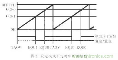 利用單片機(jī)定時器實現(xiàn)信號采樣和PWM控制 利用單片機(jī)定時器實現(xiàn)信號采樣和PWM控制