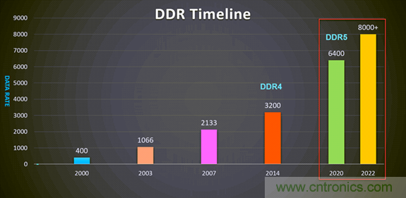 新一代內(nèi)存DDR5帶來了哪些改變？