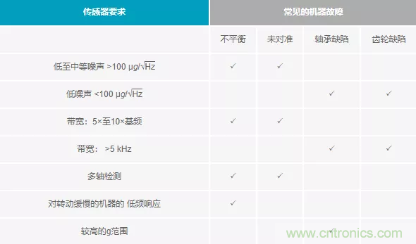 如何選擇最合適的預測性維護傳感器？