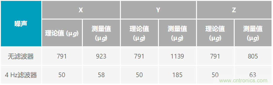 通過應(yīng)力和應(yīng)變管理，實(shí)現(xiàn)出色的高精度傾斜/角度檢測(cè)性能